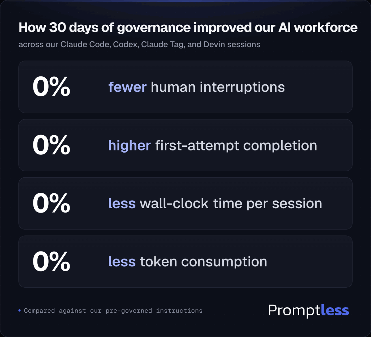 How 30 days of Promptless governance improved our AI workforce: fewer human interruptions, higher first-attempt completion, less wall-clock time per session, and less token consumption
